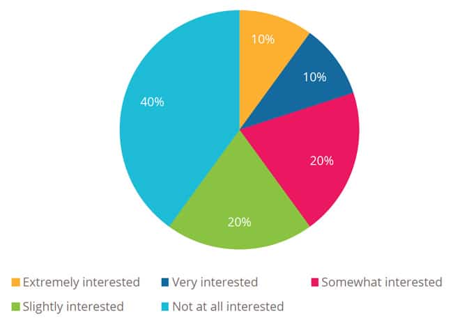 How interested would you be in studying your degree online because of the coronavirus? Source: QS