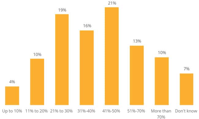 How much do you think tuition fees should be discounted by during online studies until you're able to start face-to-face classes? Source: QS