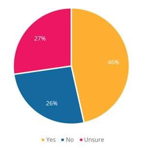 If starting your studies this academic year meant doing the beginning of your course online, would you be interested in this? Source: QS