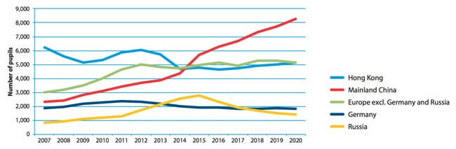 Enrolment trends for selected sending markets, foreign students whose parents live overseas, 2007–2020. Source: ISC