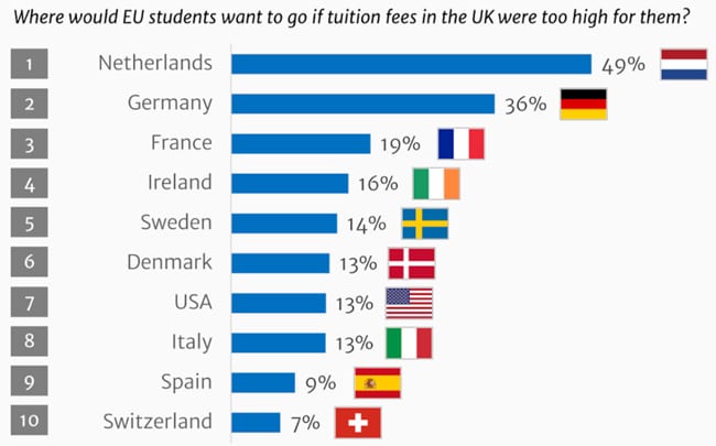 Alternate study destinations indicated by EU students. Source: Study.edu