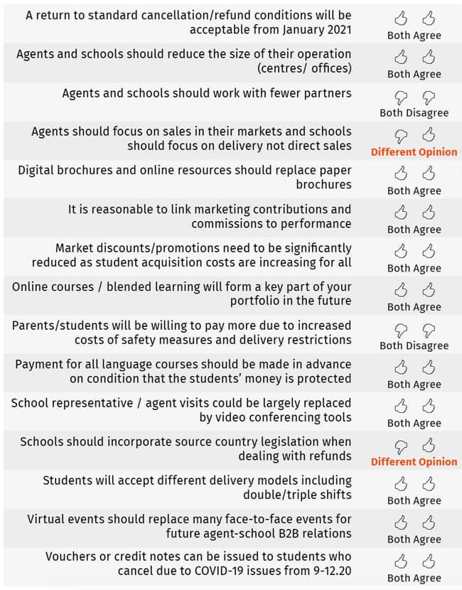 Agent and school responses to key statements. Source: ALTO
