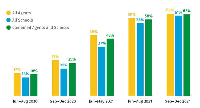 Respondent expectations of students bookings compared to 2019 levels. Source: ALTO
