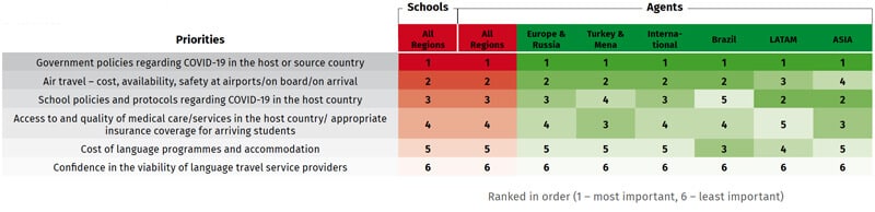 Priority issues identified by schools and agents in terms of their expected impact on student mobility. Source: ALTO