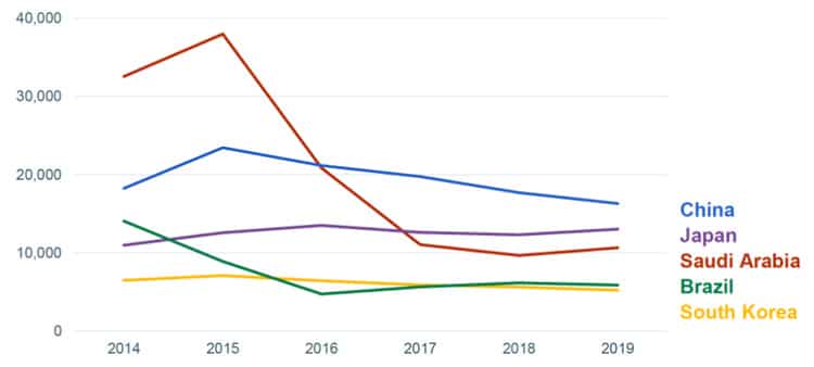 Enrolment in US ELT programmes for top sending markets. Source: IIE