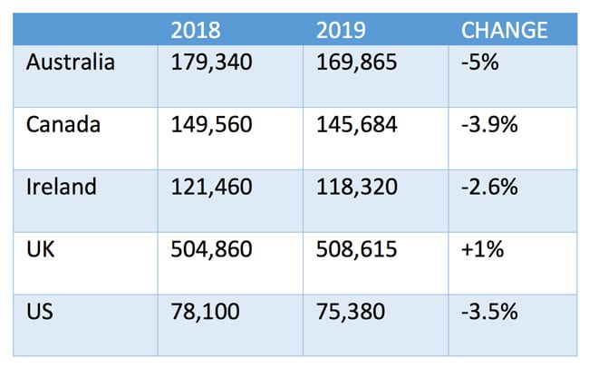 ELT enrolment, given as student numbers, for leading destinations, 2018 and 2019.