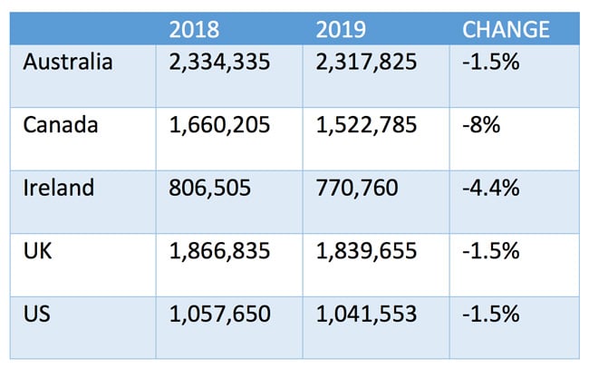 ELT enrolment, given as student weeks, for leading destinations, 2018 and 2019.