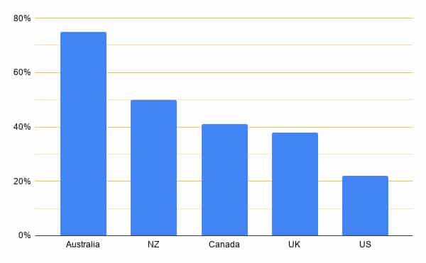 Percentage of foreign students recruited by agents, 2019. Source: AgentBee