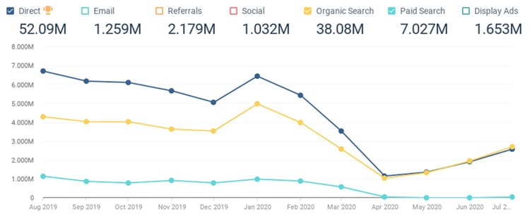 Comparing paid vs organic traffic sources for Skyscanner, August 2019 – August 2020. Source: PhocusWire