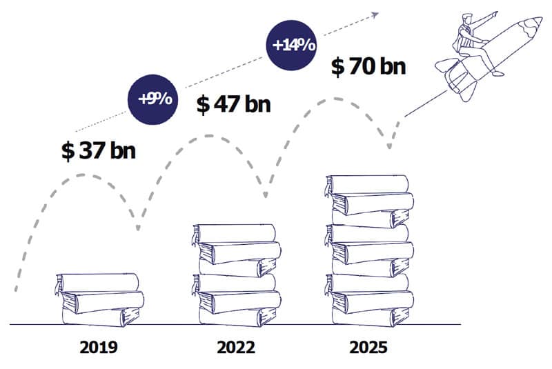 Indian outbound students' spending to reach US$70 billion by 2025