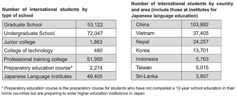 Japanese universities to raise international student fees