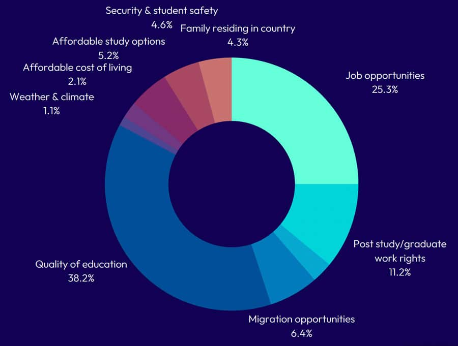The impact of immigration settings, affordability, and job opportunities on international students’ study abroad decisions