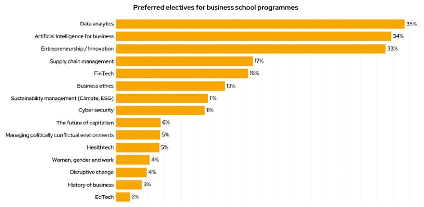 How international students are deciding on graduate business schools