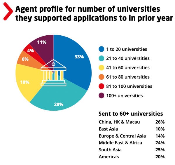 Agent survey finds growing interest in alternate destinations with many students hedging plans with multiple applications