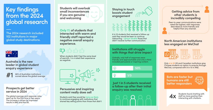 In a time of shifting student demand, a speedy response to enquiries is a must