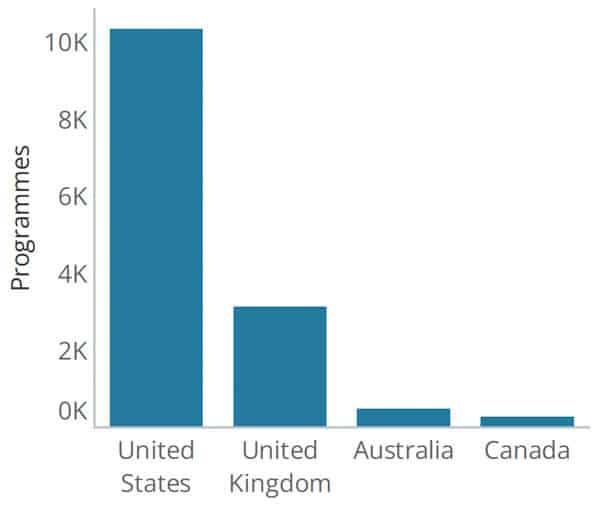 Provision of online English-taught degree programmes has more than doubled since 2019