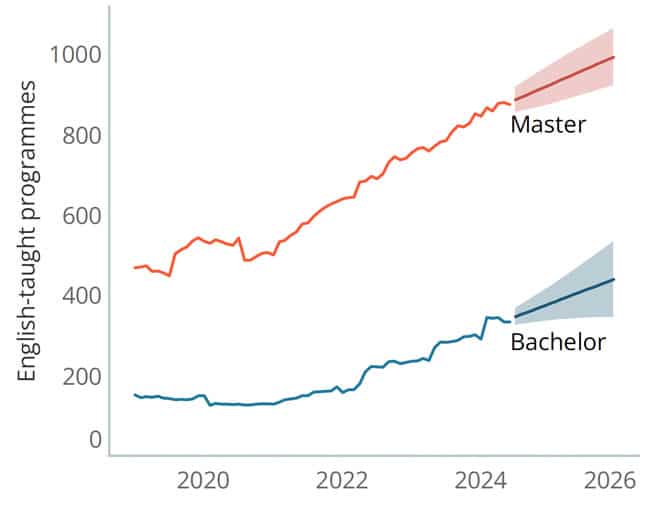 Provision of online English-taught degree programmes has more than doubled since 2019