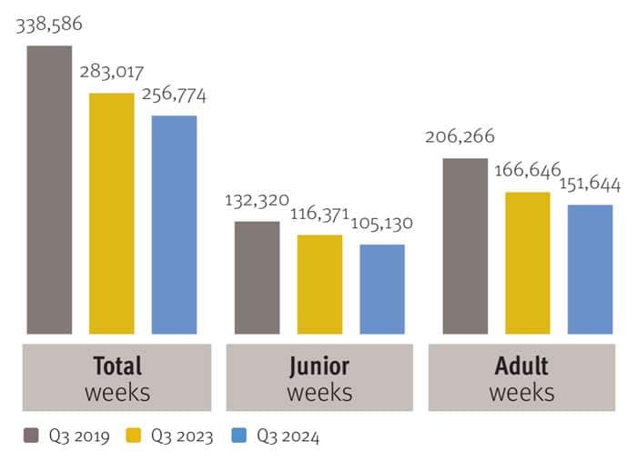 UK ELT reports “new normal” with softer student numbers for key third quarter