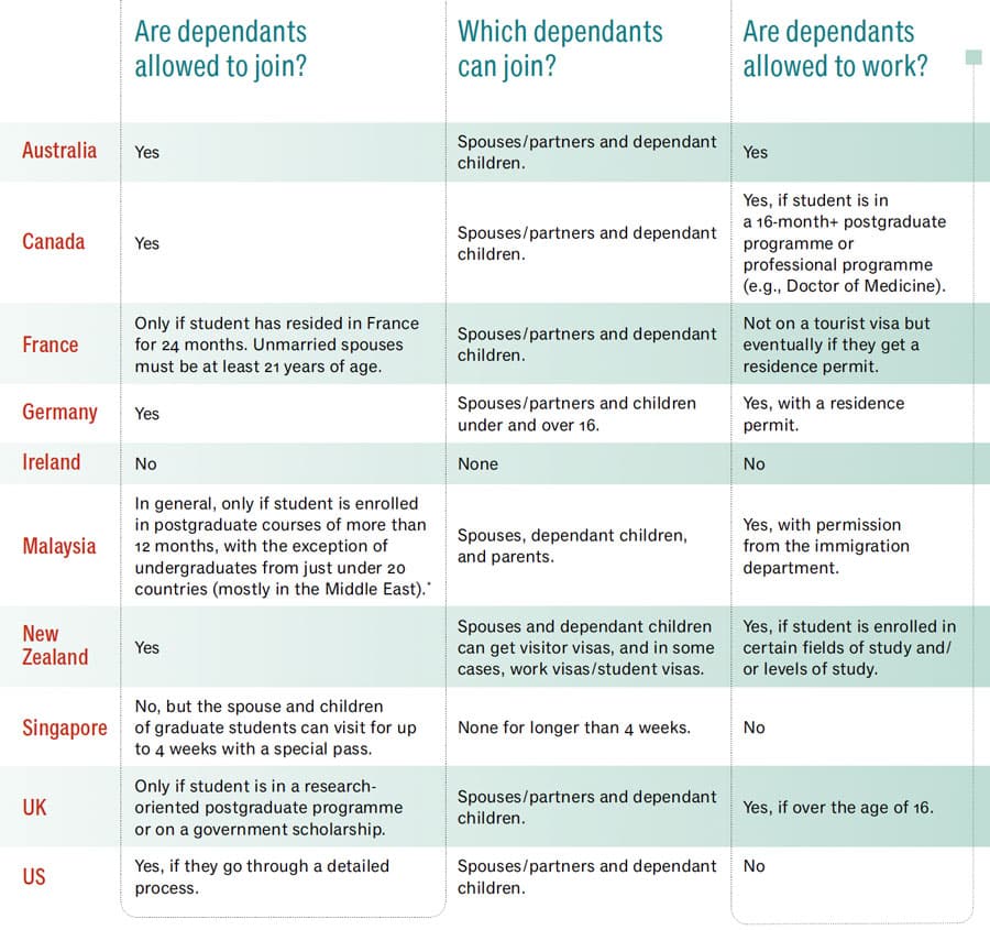 Family ties: Where in the world can international students go if they want to bring their family?